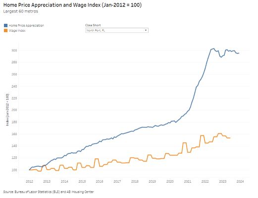 Home Price Appreciation and Wage Index