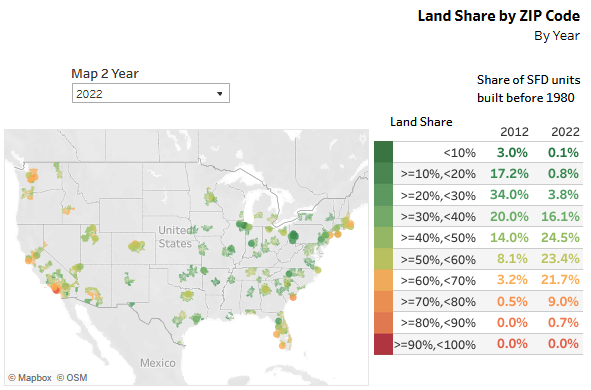 Land Price and Land Share Indicators